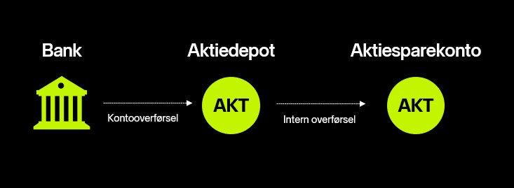 Tegning af pengenes vej: fra din bank med en kontooverførsel til aktiedepotet, og derfra med en intern overførsel til aktiesparekontoen.